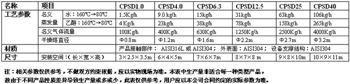 CPSD系列闭式循环药物喷雾干燥机技术参数表